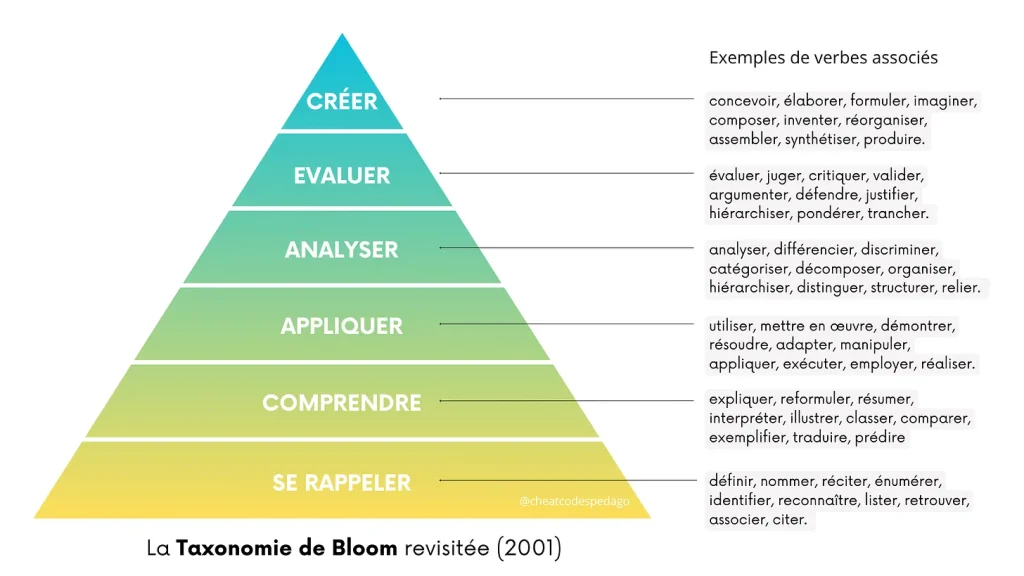 Taxonomie revisitée de Benjamin Bloom 2000
