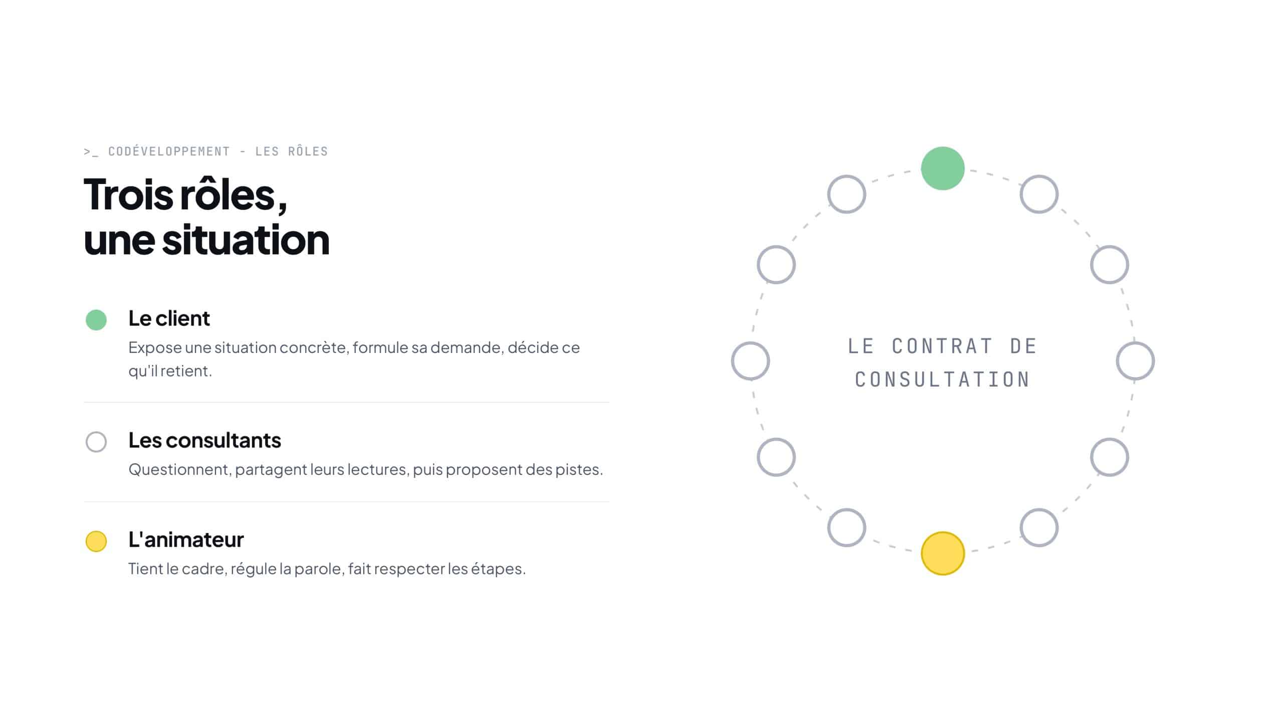 Les 3 rôles du codéveloppement : client, consultants, animateur