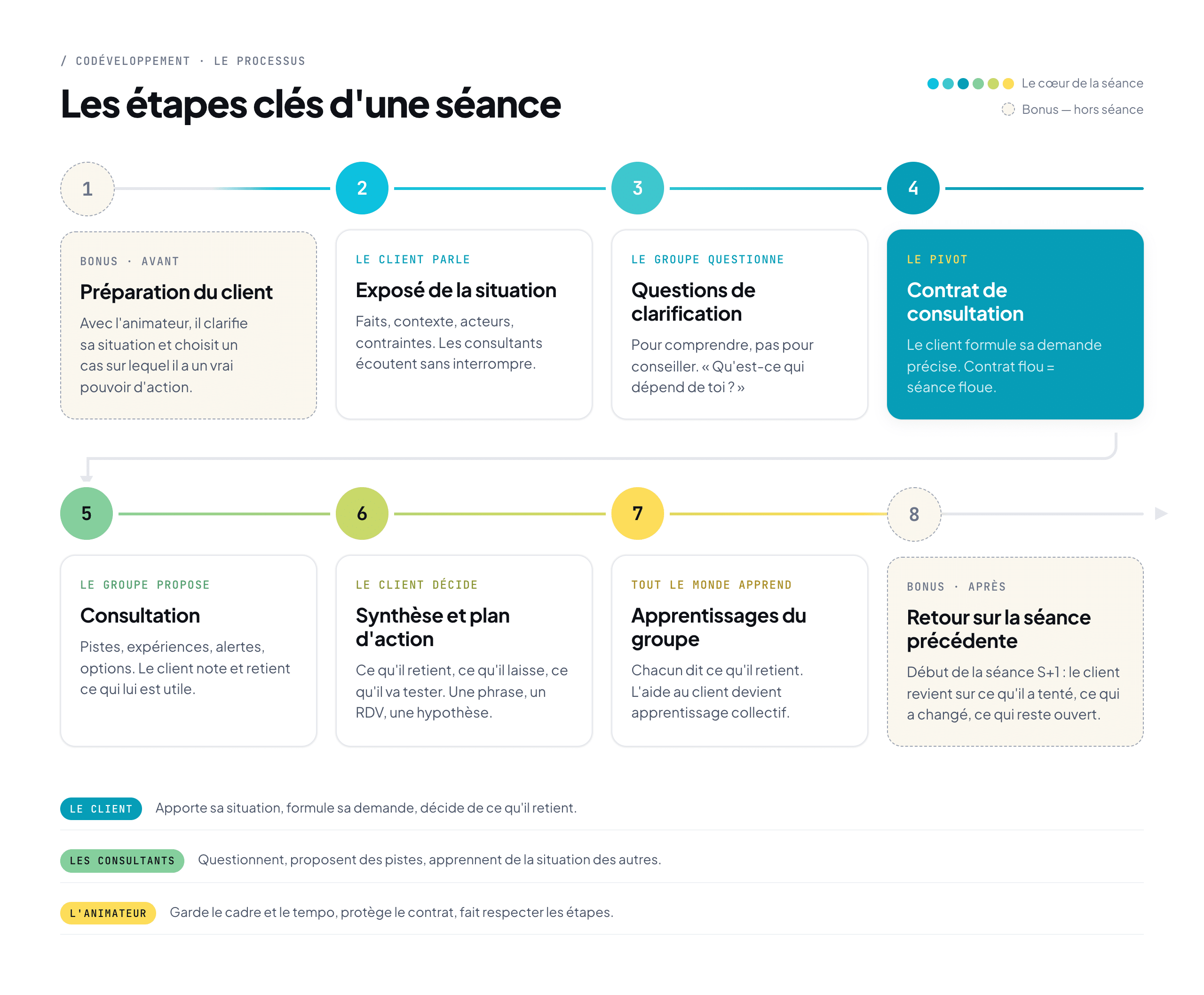 Les 6 à 8 étapes d'une séance de codéveloppement