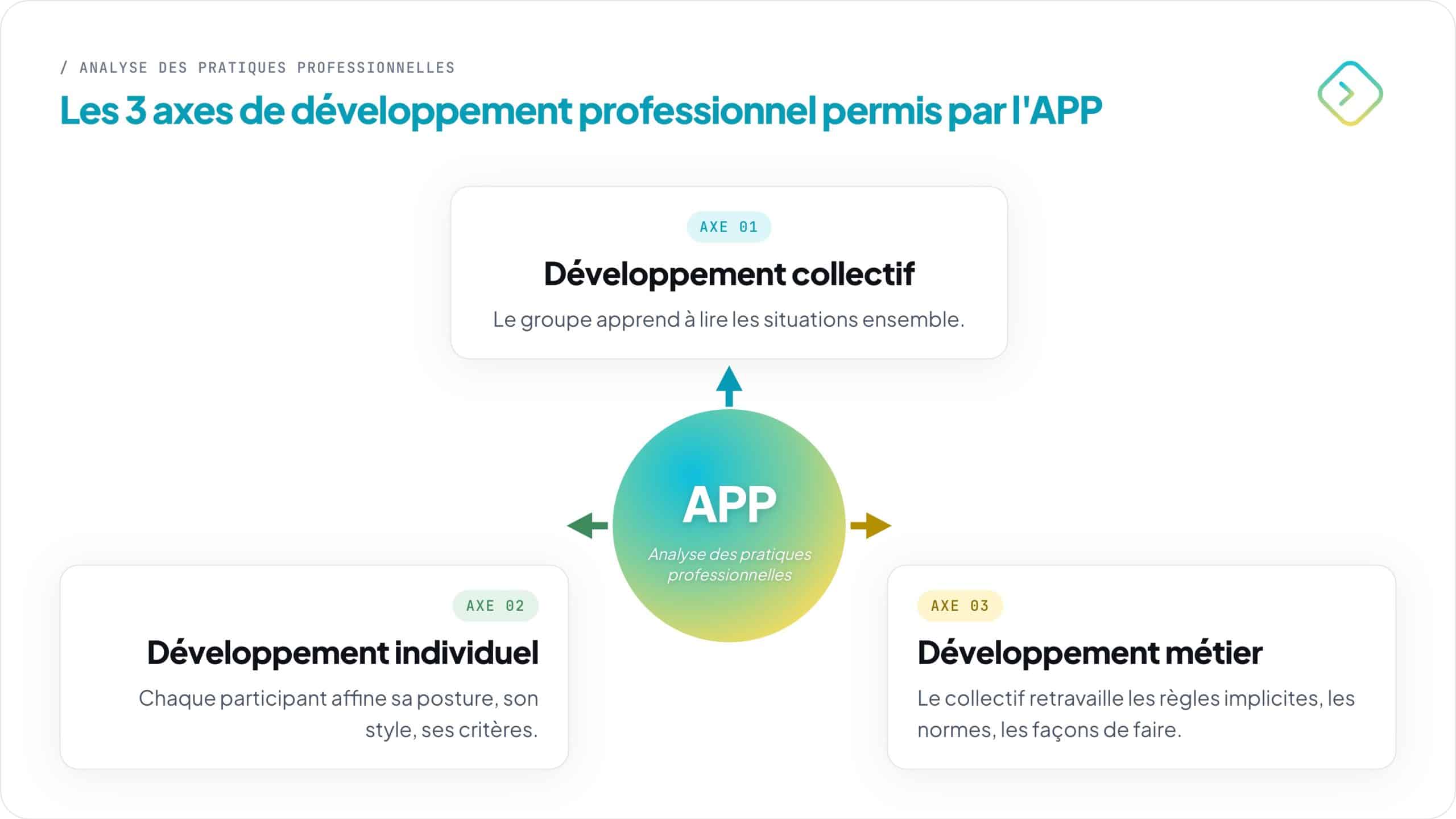 Les trois niveaux de développement de l'analyse des pratiques professionnelles : collectif, individuel professionnel, métier