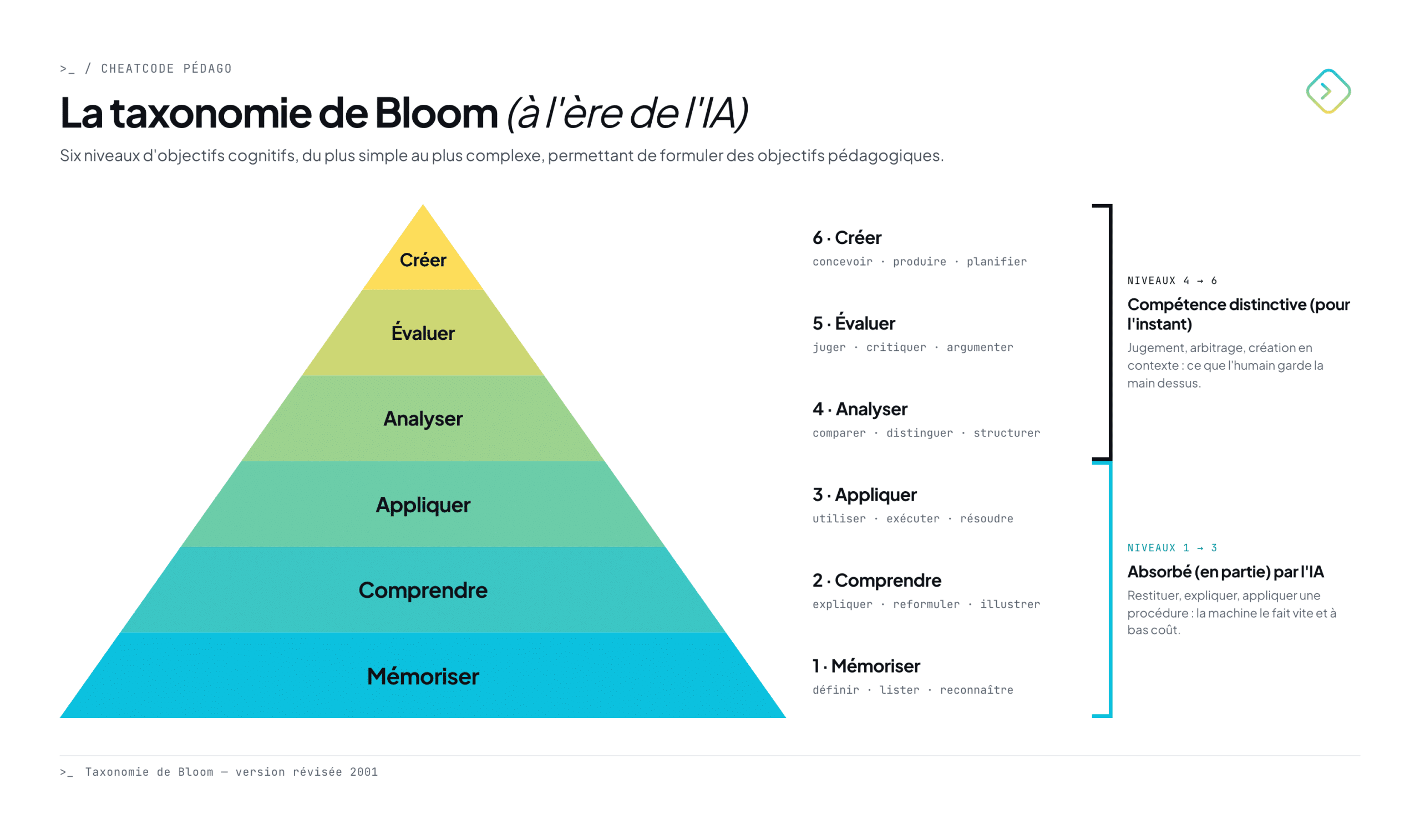 Taxonomie de Bloom appliquée à l’intelligence artificielle générative